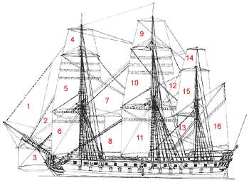 Voilure d'un vaisseau de 74 canons de 1770